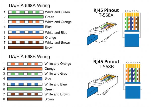 T568A and T568B Ethernet Wiring Standards Pinout Diagram
